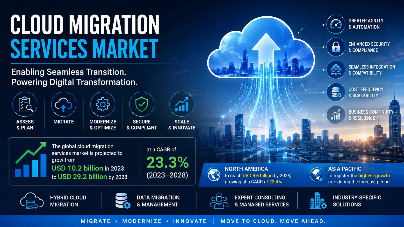 Cloud Migration Services Market: Enabling Agile and Scalable Business Operations