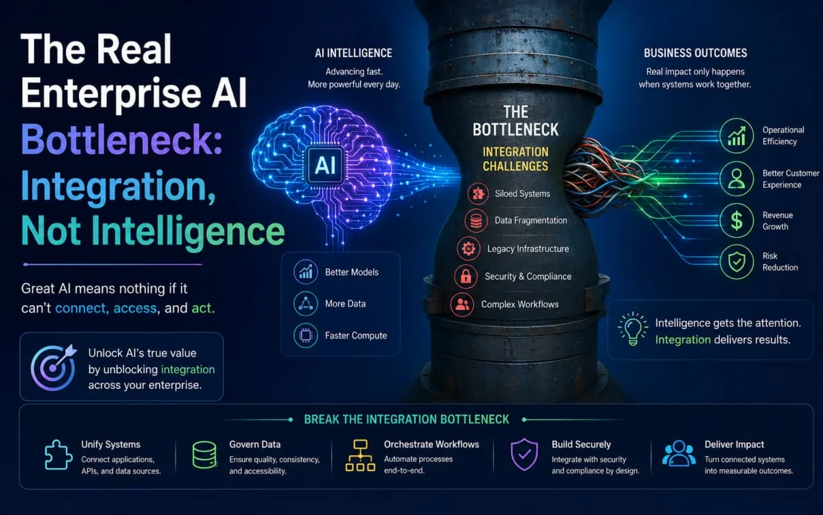 The Bottleneck for Enterprise AI Isn't Intelligence, It's Integration